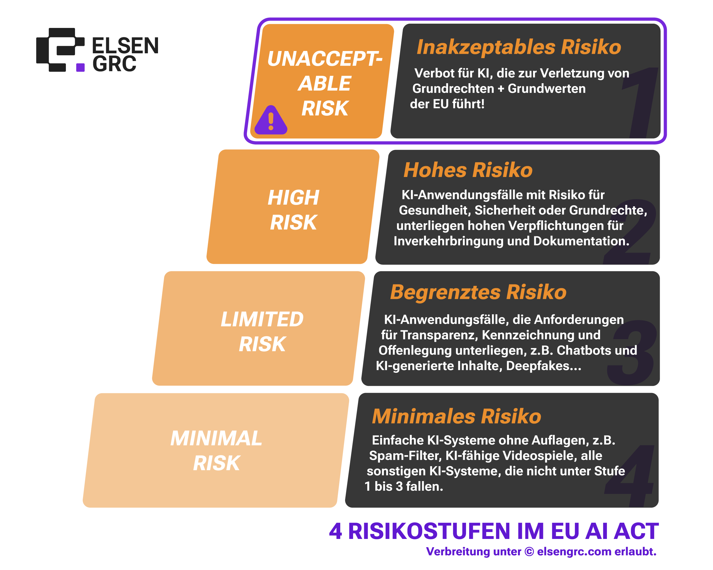 4 Risikostufen im EU AI Act