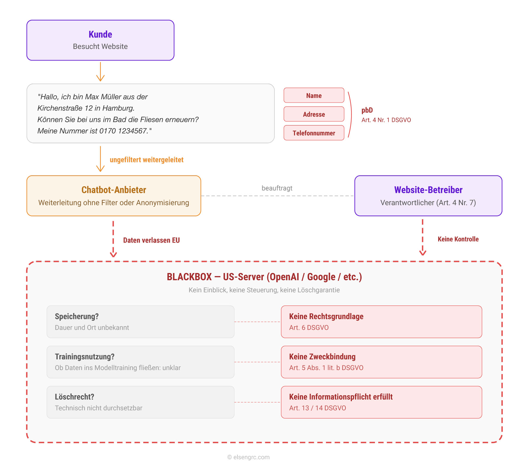 Datenfluss-Blackbox bei KI-Chatbots: Ein echtes Problem für den Datenschutz