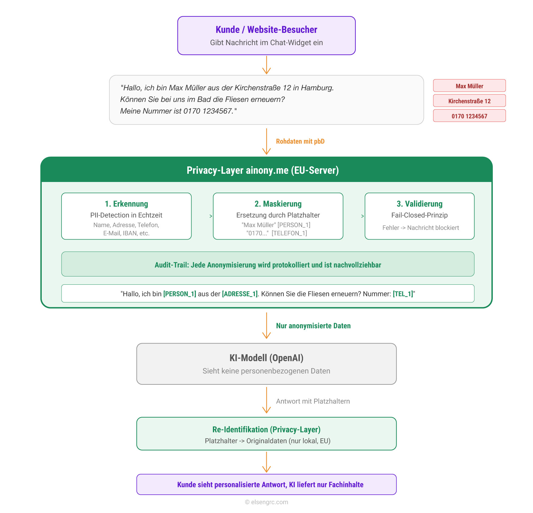 Privacy Layer im KI-Chatbot von Fachagent